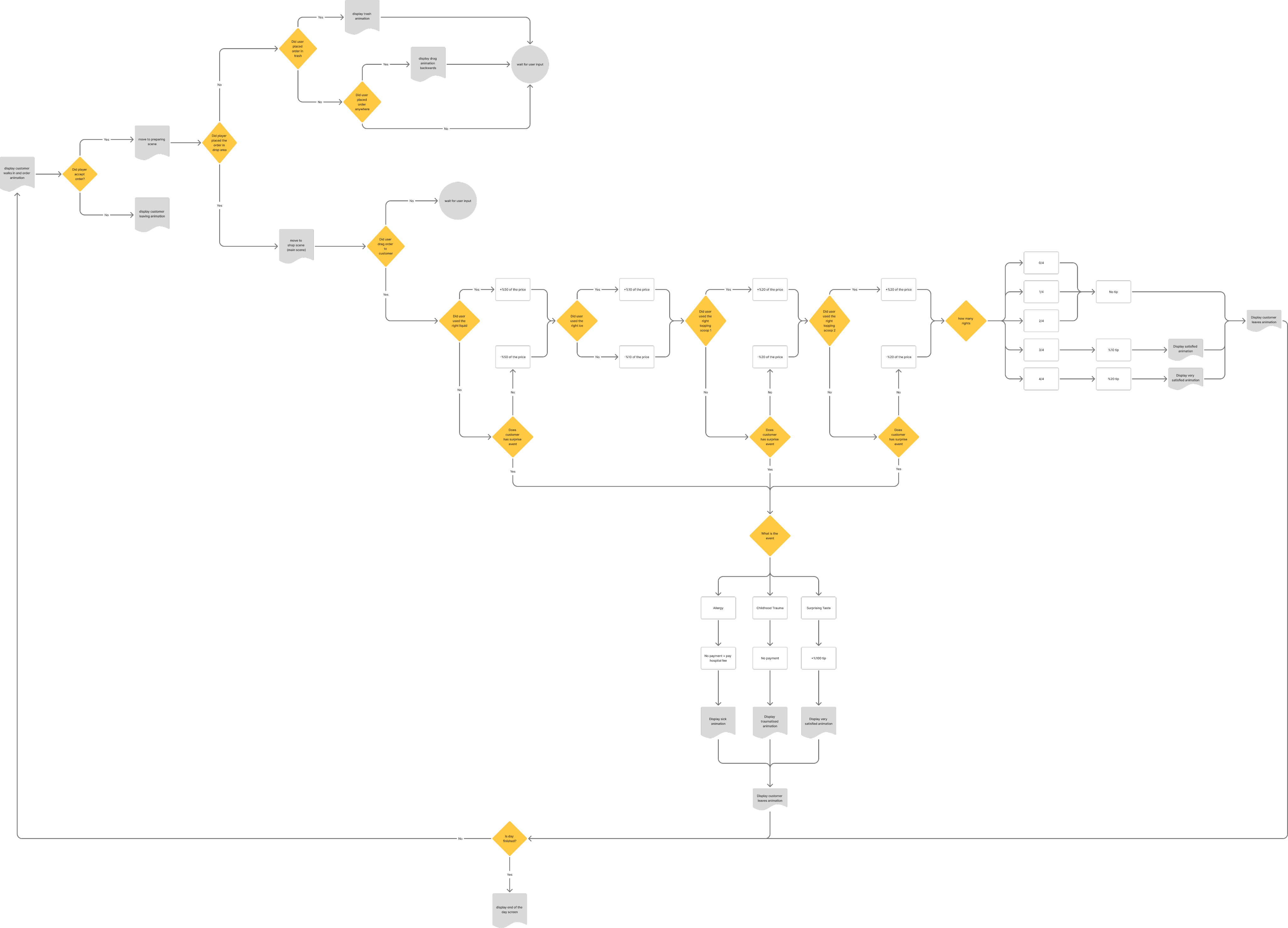 My Boba Story game mechanics diagram